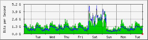 week