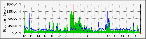10.5.10.32_eth-0-4 Traffic Graph