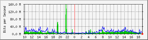 10.5.10.32_eth-0-5 Traffic Graph