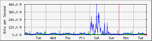 week
