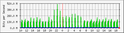 10.5.10.32_eth-0-6 Traffic Graph