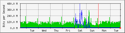 week