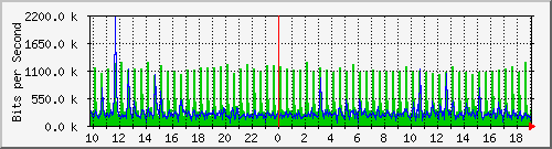 10.5.10.32_eth-0-7 Traffic Graph
