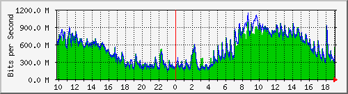 10.5.10.32_eth-0-9 Traffic Graph