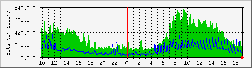 10.5.10.35_1 Traffic Graph