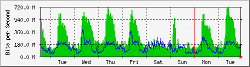 week
