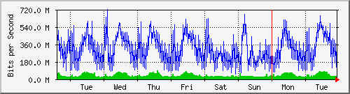 week