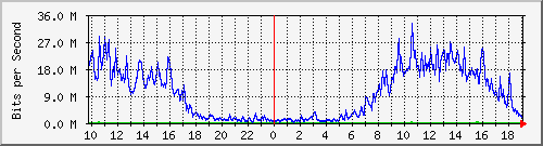 10.5.10.35_14 Traffic Graph