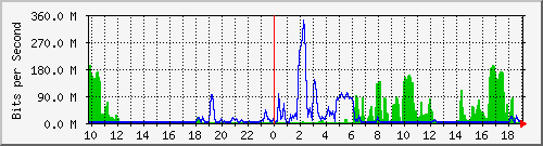 10.5.10.35_15 Traffic Graph