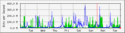 week