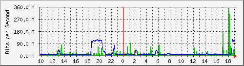 10.5.10.35_16 Traffic Graph