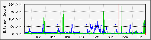 week