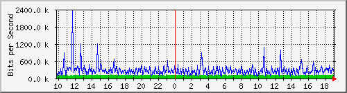 10.5.10.35_17 Traffic Graph