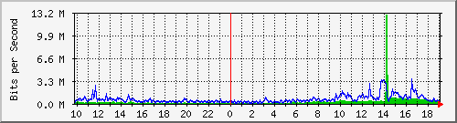 10.5.10.35_2 Traffic Graph