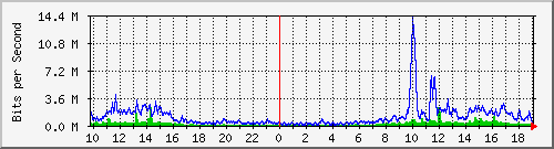 10.5.10.35_20 Traffic Graph