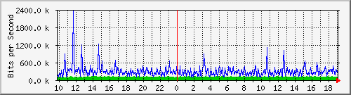 10.5.10.35_25 Traffic Graph