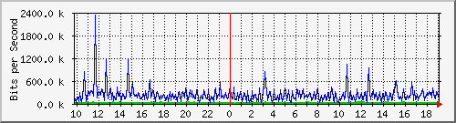 10.5.10.35_28 Traffic Graph