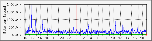 10.5.10.35_29 Traffic Graph