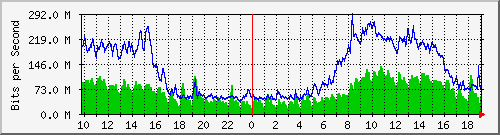 10.5.10.35_3 Traffic Graph