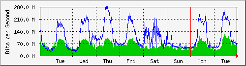 week