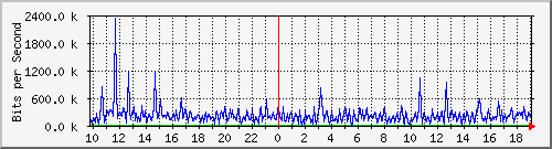 10.5.10.35_30 Traffic Graph