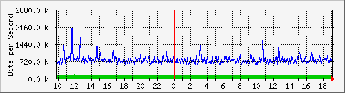 10.5.10.35_32 Traffic Graph