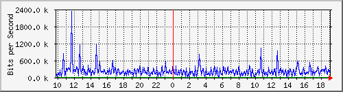 10.5.10.35_33 Traffic Graph