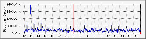 10.5.10.35_35 Traffic Graph