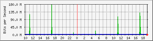10.5.10.35_39 Traffic Graph