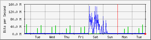 week