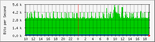 10.5.10.35_45 Traffic Graph