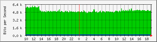 10.5.10.35_46 Traffic Graph