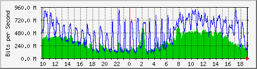 10.5.10.35_49 Traffic Graph