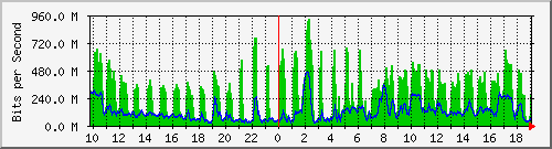10.5.10.35_5 Traffic Graph