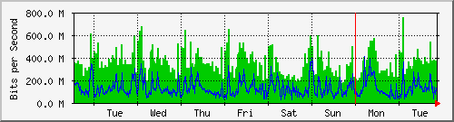 week