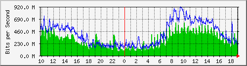 10.5.10.35_50 Traffic Graph