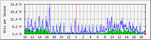 10.5.10.35_7 Traffic Graph