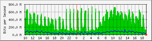 10.5.10.35_8 Traffic Graph