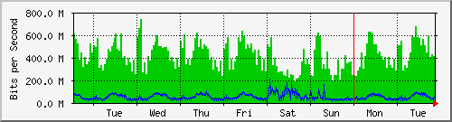 week