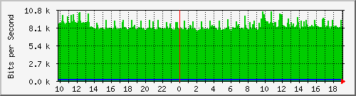 10.5.10.35_trk_1 Traffic Graph