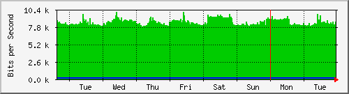 week