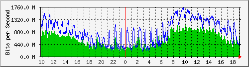 10.5.10.35_trk_10 Traffic Graph