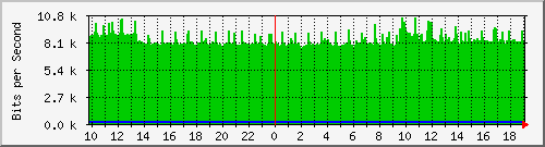 10.5.10.35_trk_2 Traffic Graph
