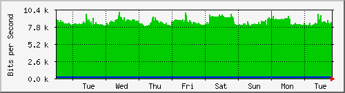 week
