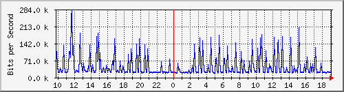10.5.10.36_19 Traffic Graph