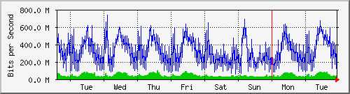 week