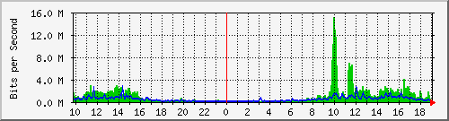 10.5.10.36_20 Traffic Graph