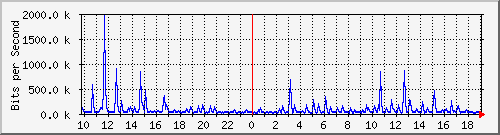 10.5.10.36_25 Traffic Graph