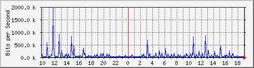 10.5.10.36_3 Traffic Graph
