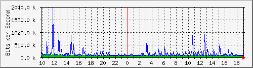 10.5.10.36_30 Traffic Graph